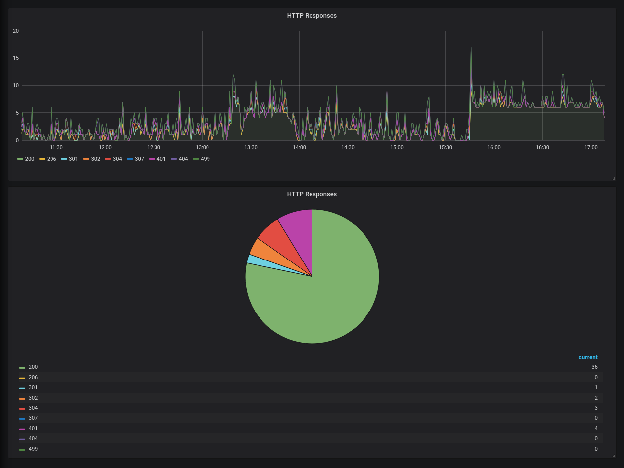 Graphiques des données de Traefik depuis InfluxDB dans Grafana